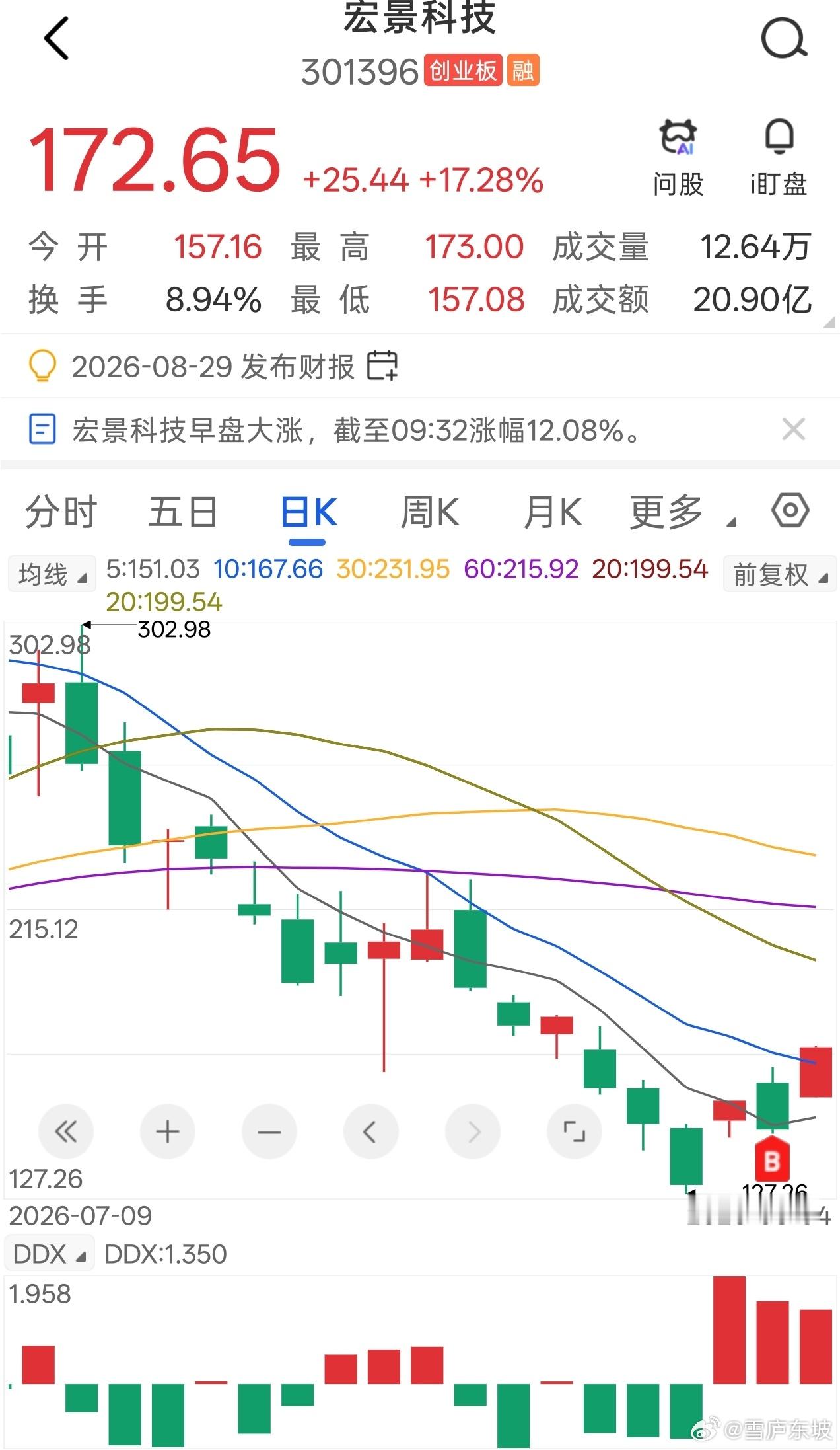 宏景科技，两日录得涨幅超15% 