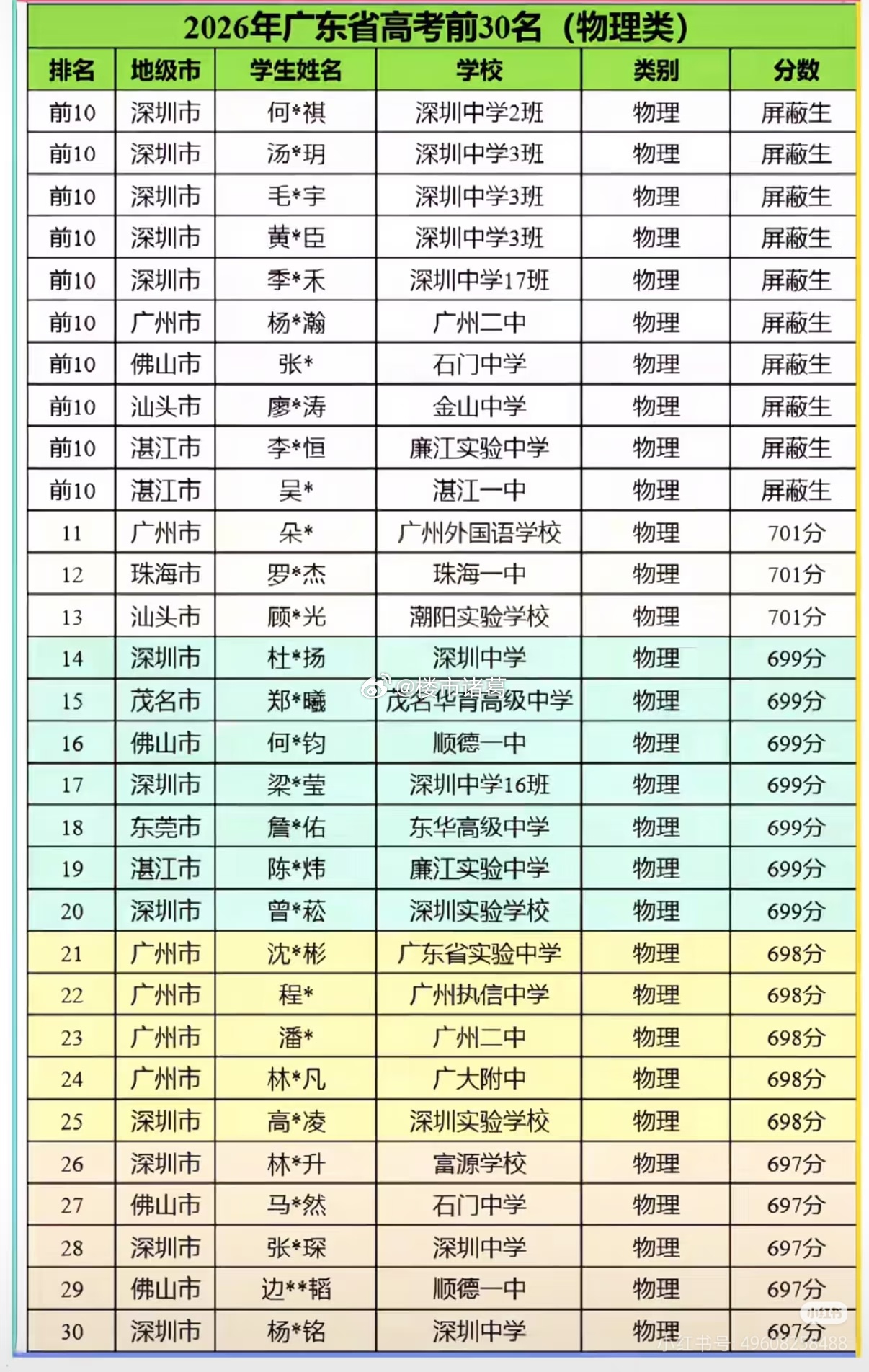 2026广东高考成绩真实情况，深圳中学还是太权威了…… 