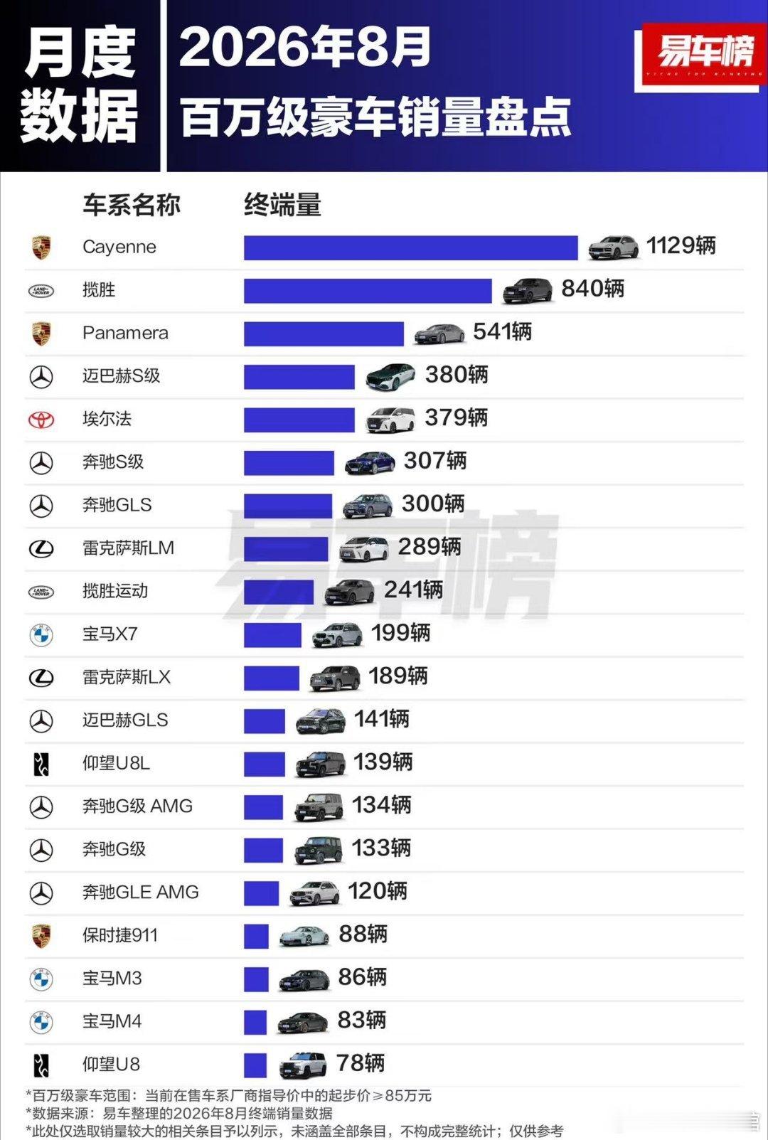 来看2026年1-8月百万级豪车的终端销量，揽胜、卡宴稳居前两名，销量优势也很明