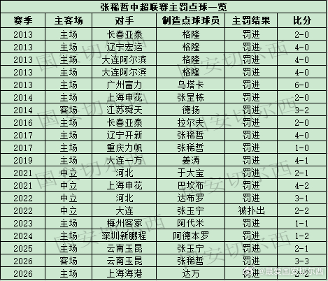 【张稀哲联赛历史主罚的点球】  张稀哲在同上海海港的比赛中罚入点球，这是张稀哲本