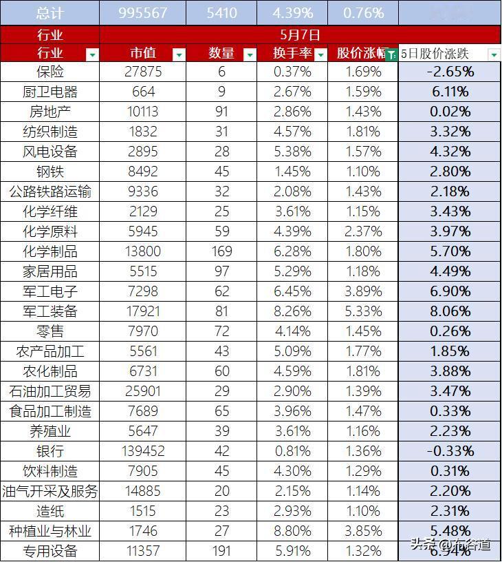 A股5月7日股价整体上涨0.76%，换手率4.39%，总市值99.56万亿元
首