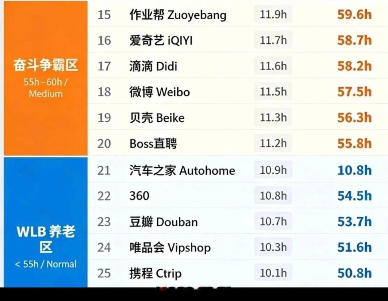 互联网大厂工时排行