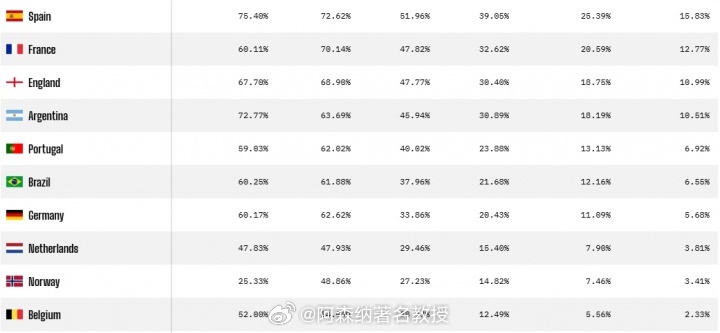 opta预测世界杯夺冠概率西班牙世界杯夺冠概率第一世界杯 Opta通过超级计算机