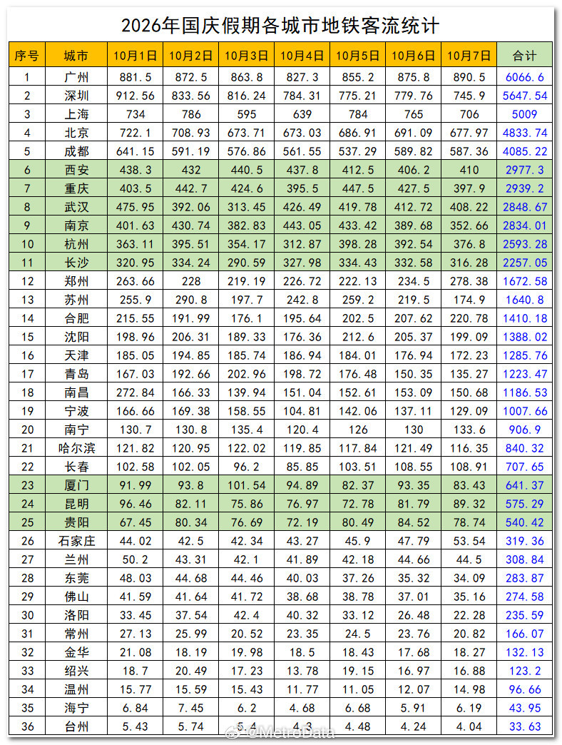 2026年国庆假期各城市地铁客流数据统计。       同比去年，前10城中仅重