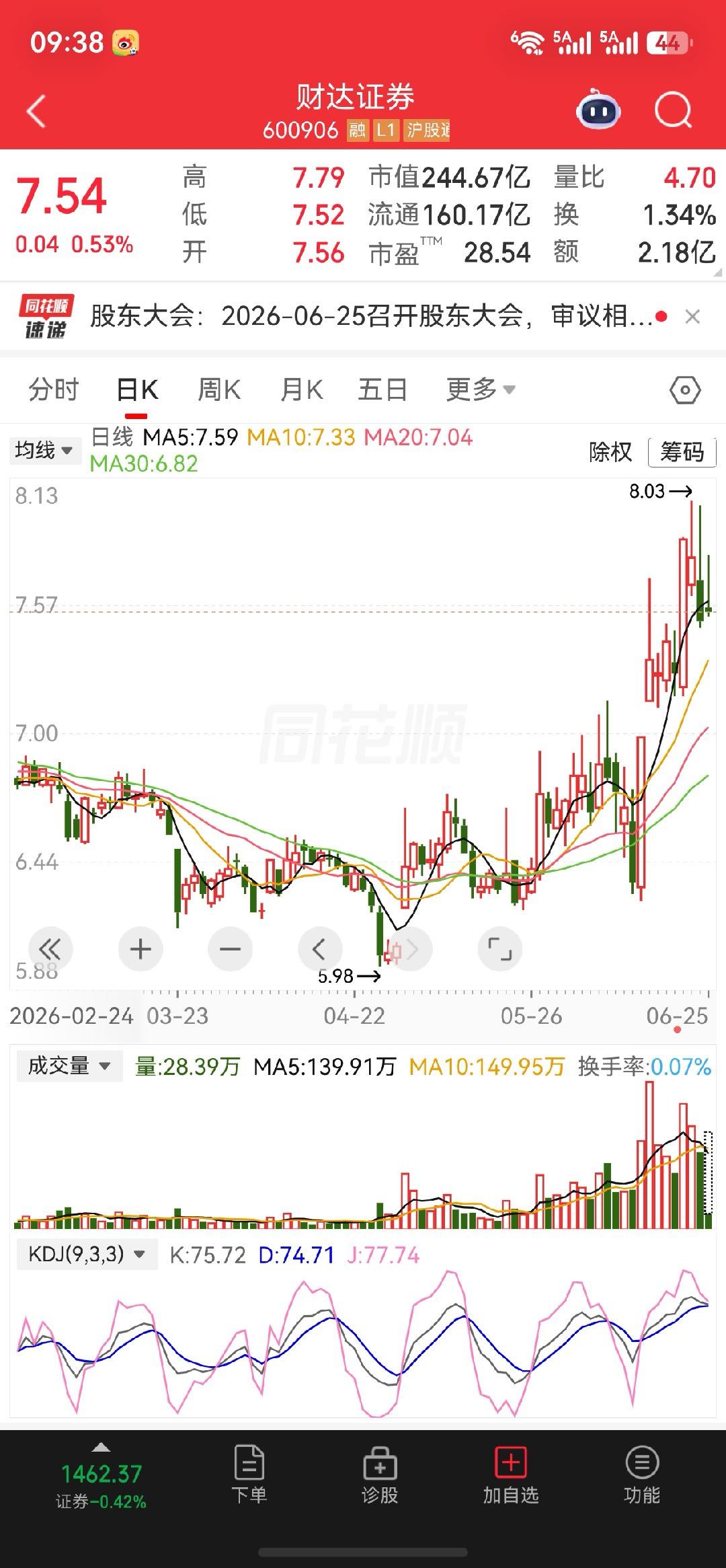 今日关注一下$财达证券 sh600906$回调是机会哦 