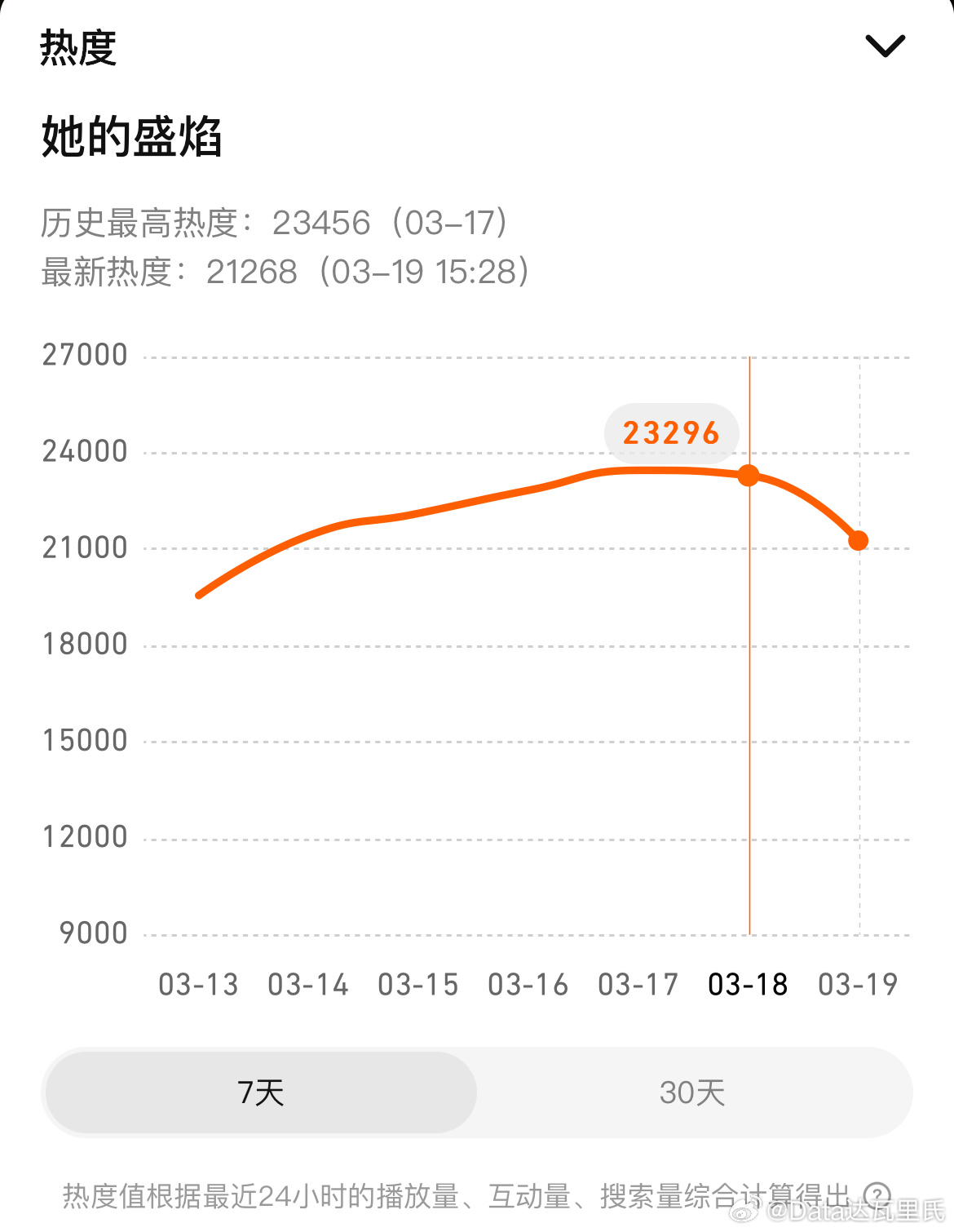 周也你好1983 次日爱奇艺站内热度7286，预计播放量800+万；实时热度近7