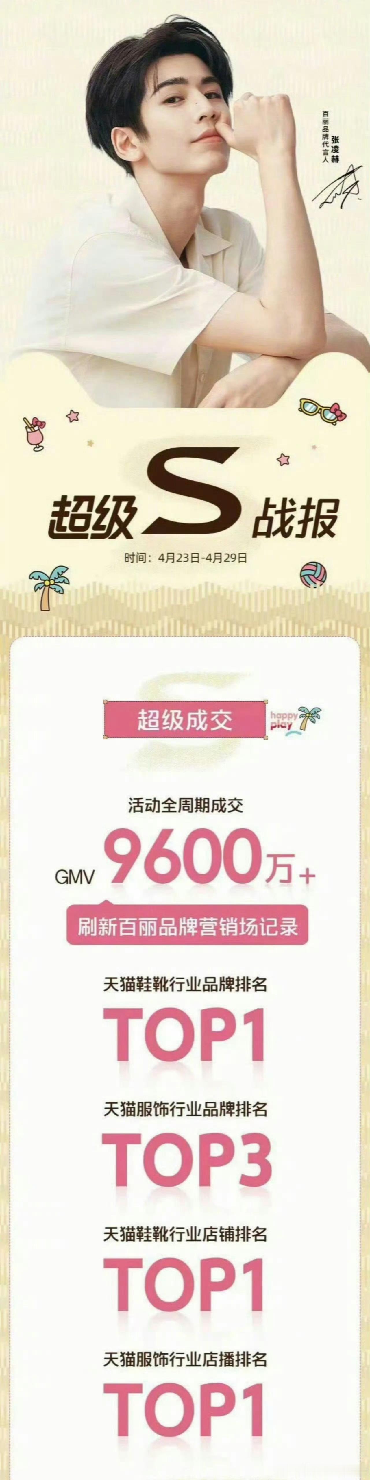 张凌赫商务战报，超强商业价值🔥百丽联名鞋开售即售罄，GMV9043万；凯蒂猫的