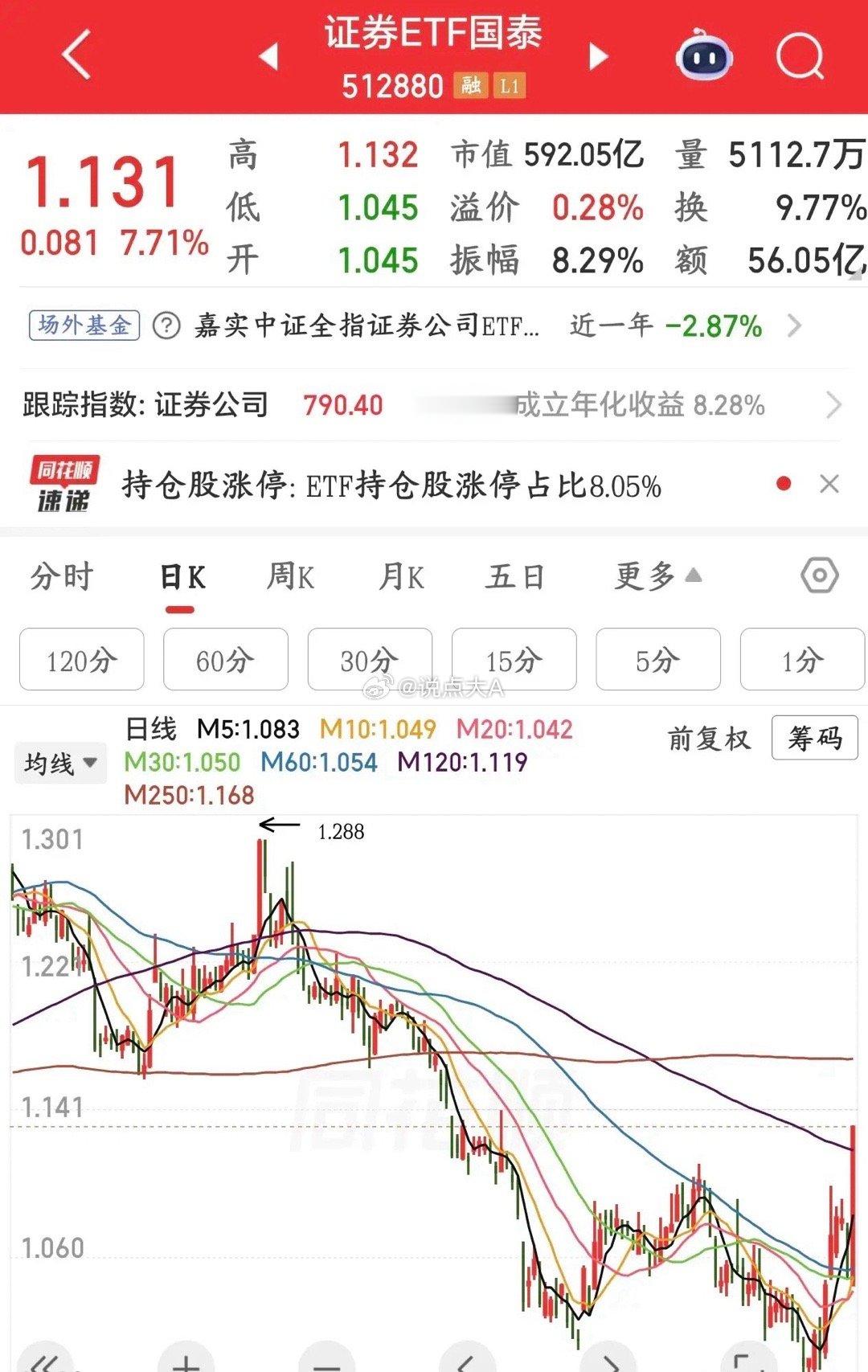 今天券商板块暴涨的原因机构给出了原因，原来只是给科技股缓口气的作用今天券商集体拉