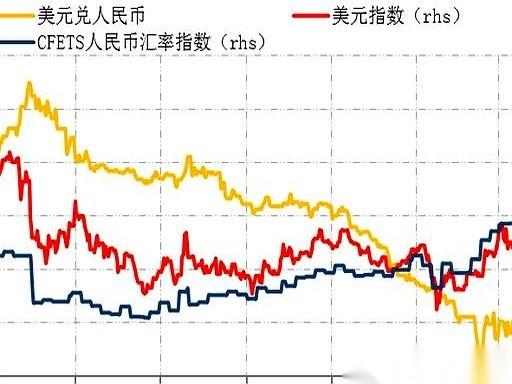 美元和人民币，居然在同时暴涨。这不对劲
 
正常的逻辑是，美元强，全世界其他货币