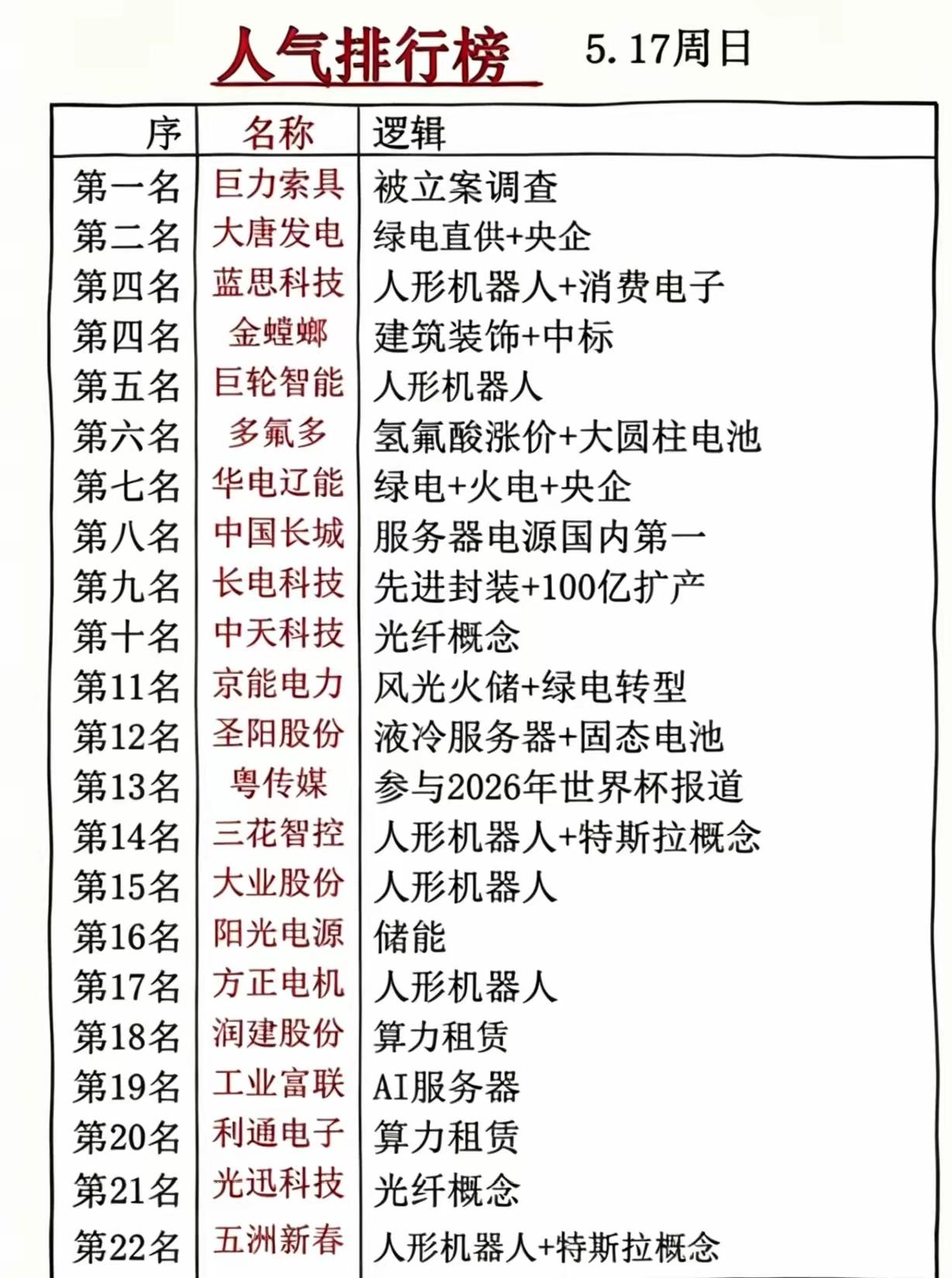 这个周末股市的消息太多了，有兄弟把周末主要的消息和对应的股票做了一个列表，还是比