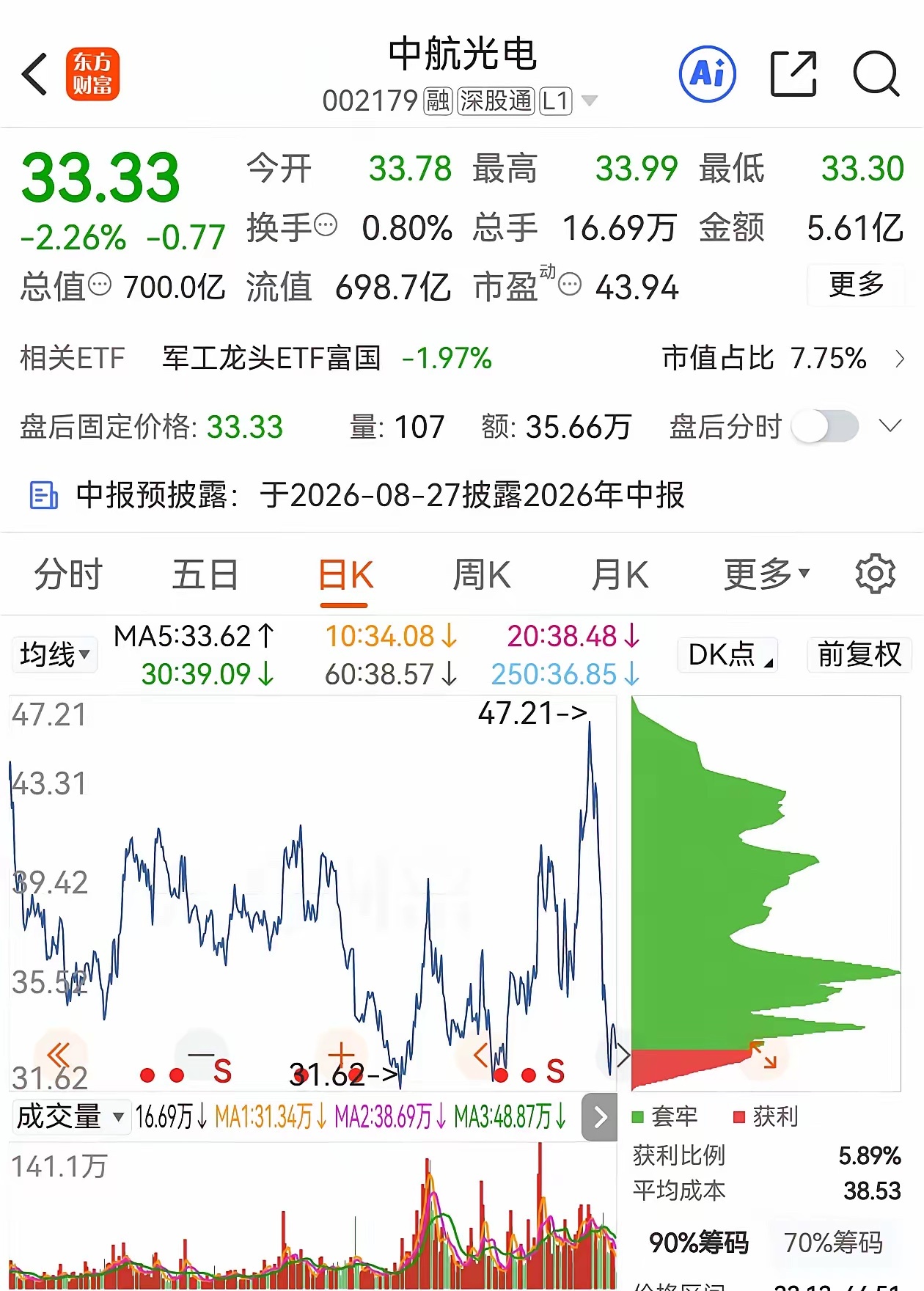 33元的中航光电，到底在等待什么？7月24日收盘中航光电报价33.33元，全天成