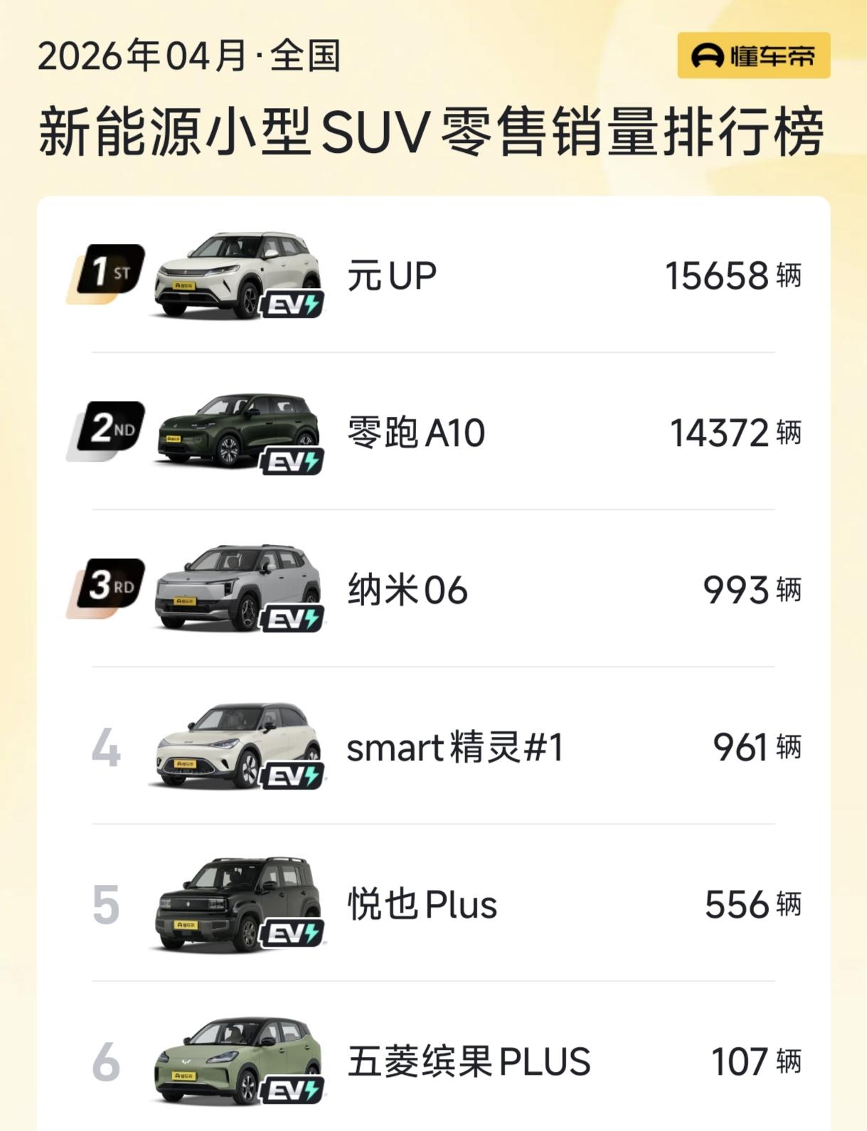 零跑A10，4月份卖了14372辆，这恐怖的性价比啊！

4月小型SUV销量榜，