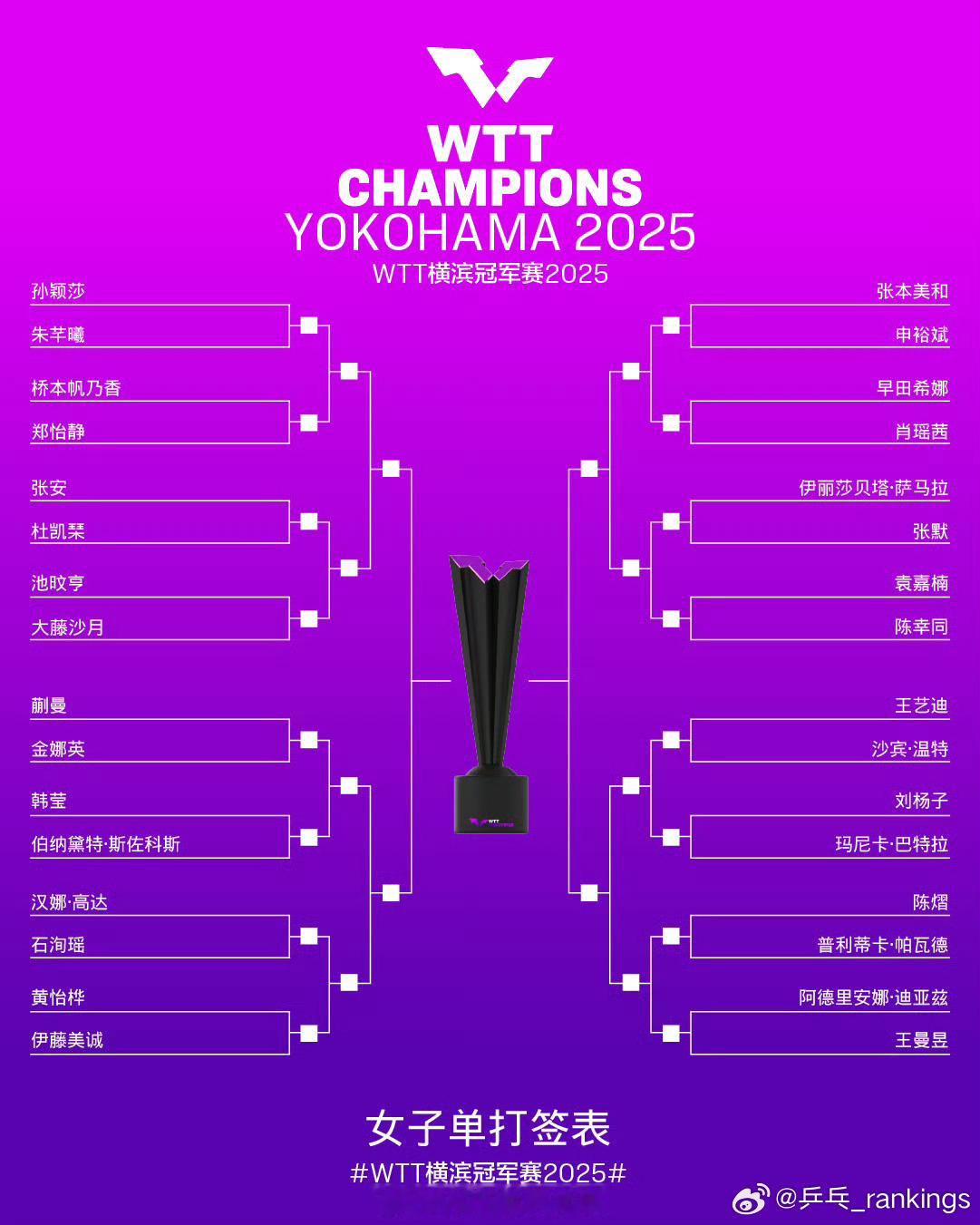 WTT横滨冠军赛2025女单签表1/4区：【1】孙颖莎🇨🇳vs朱芊曦🇰🇷