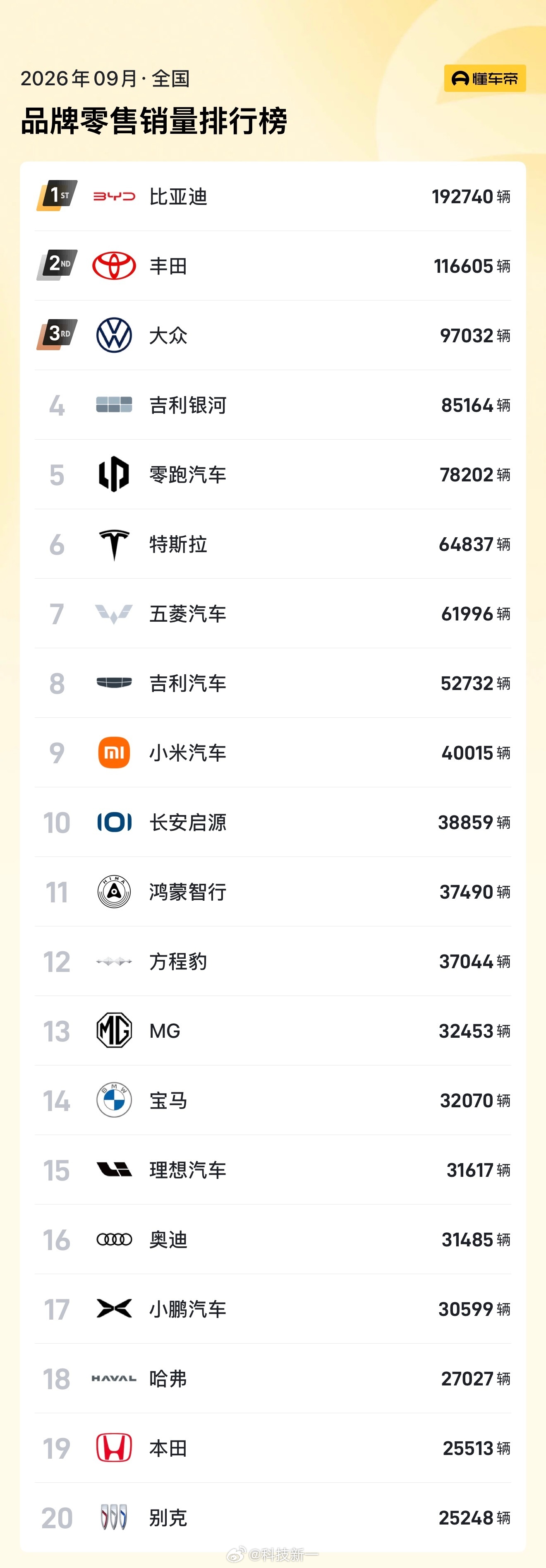 9月份品牌月销前二十名，大家感受一下[doge] ​​​