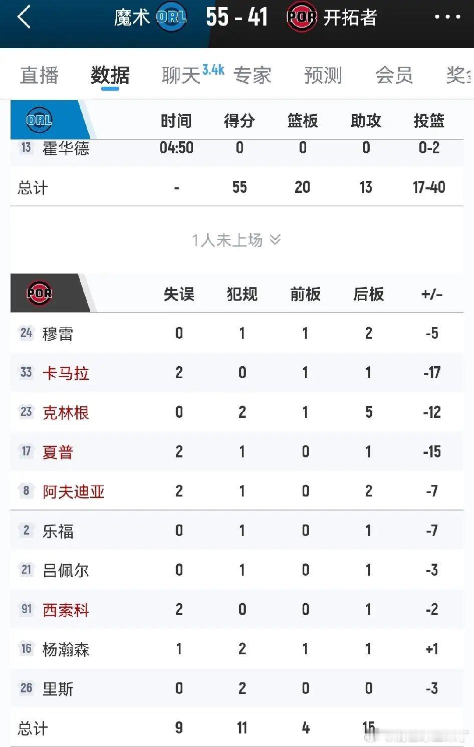 杨瀚森终迎复出：6分钟贡献全面数据，成开拓者唯一正负值为正球员 在被DNP（未进