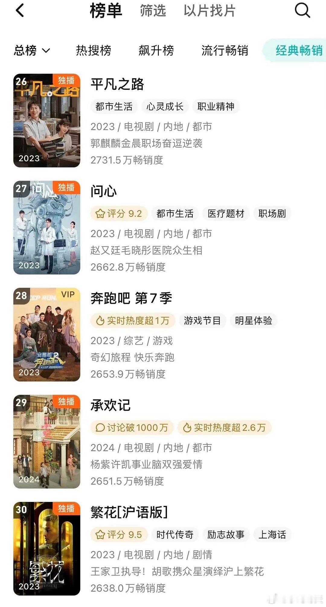 #承欢记进年榜#《承欢记》各数据平台榜纷纷居于高位，还作为都市家庭群像剧进入了腾