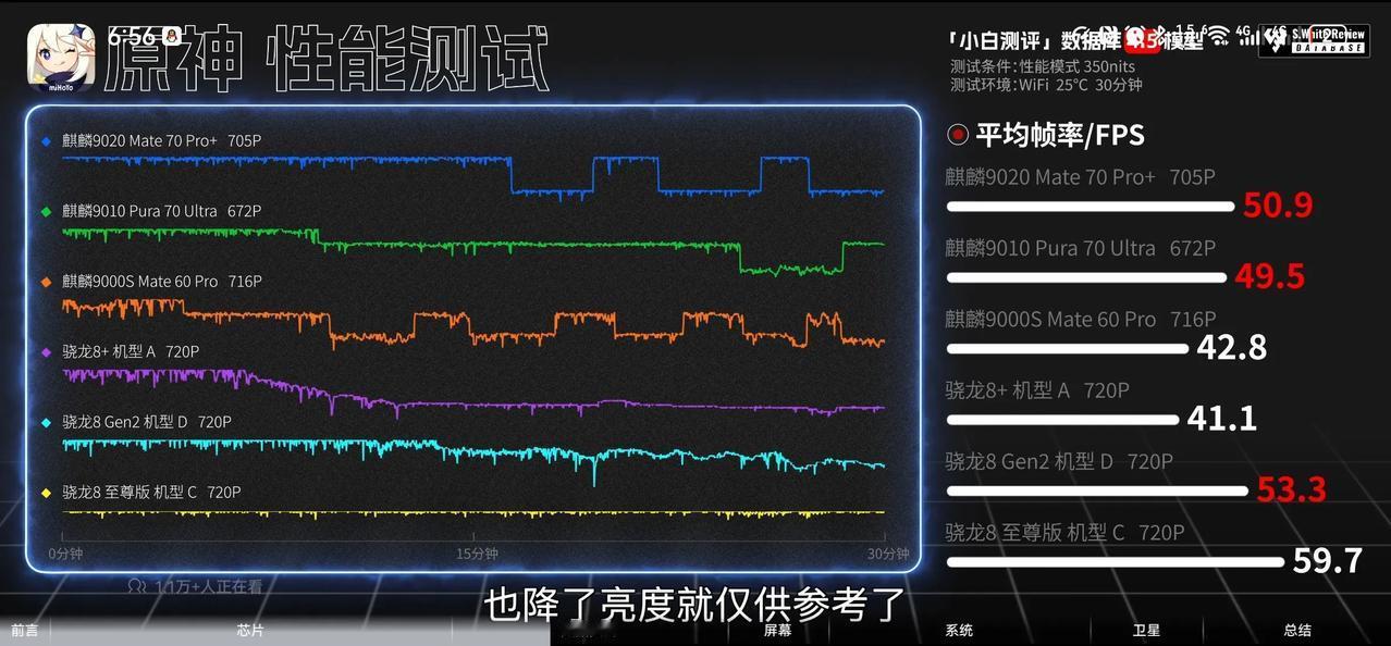 麒麟9020的游戏测试都出来了，总体来看相比麒麟9010有一定进步，但是不算太大