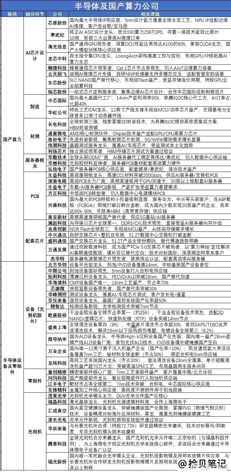 利好频出！国产芯片要迎超级大周期？（附核心方向） 