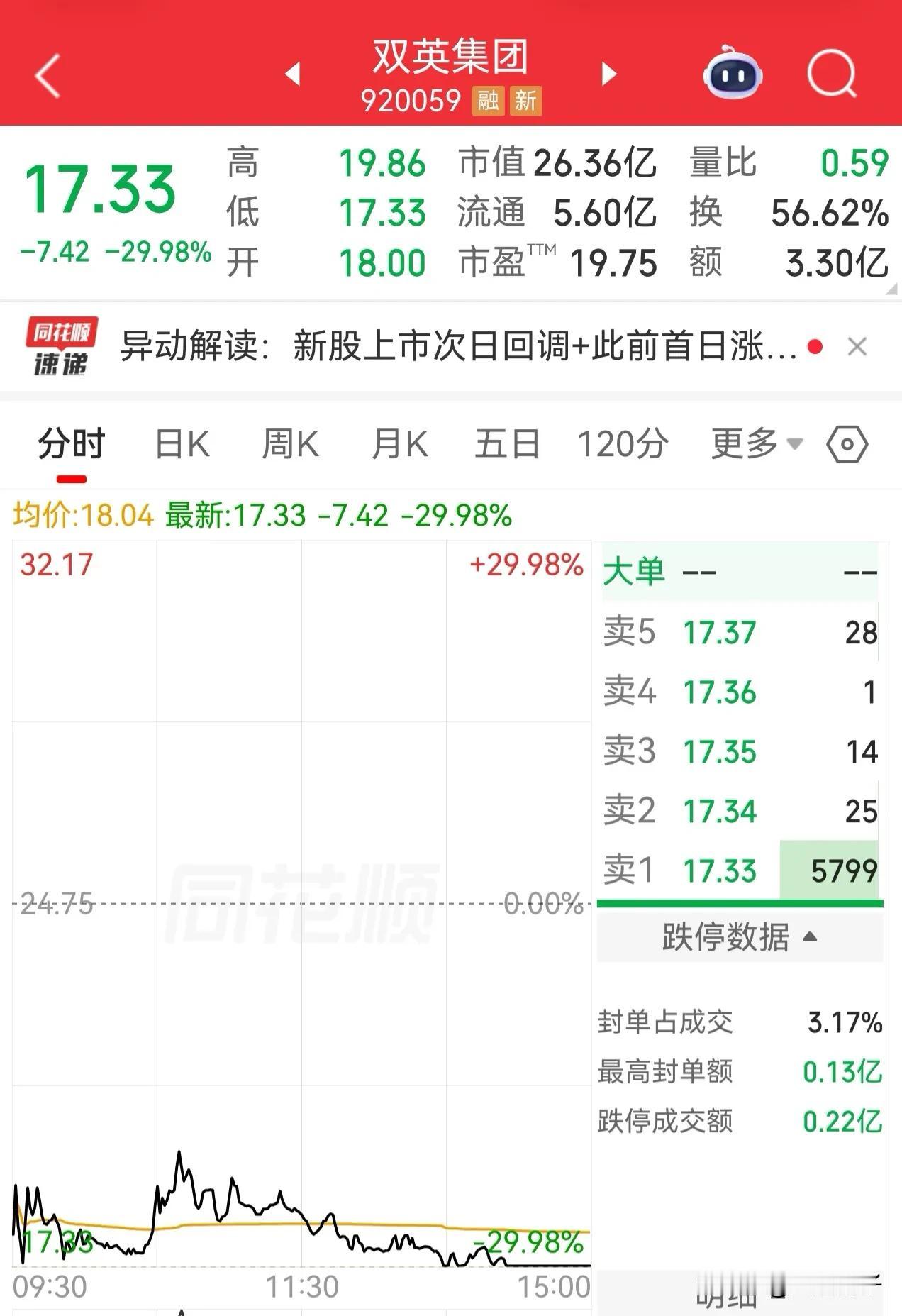 昨天开盘在21.5元把北交所新股双英集团中奖的100股卖掉了，本来以为卖亏了……