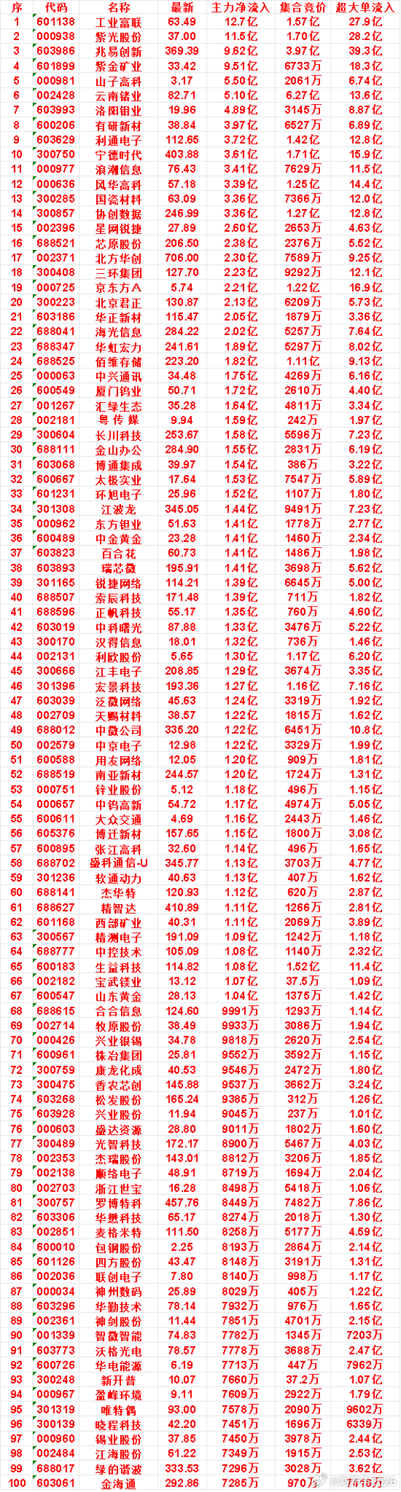 8月5日开盘45分钟，主力资金“买入的 ”的名单一览！ 