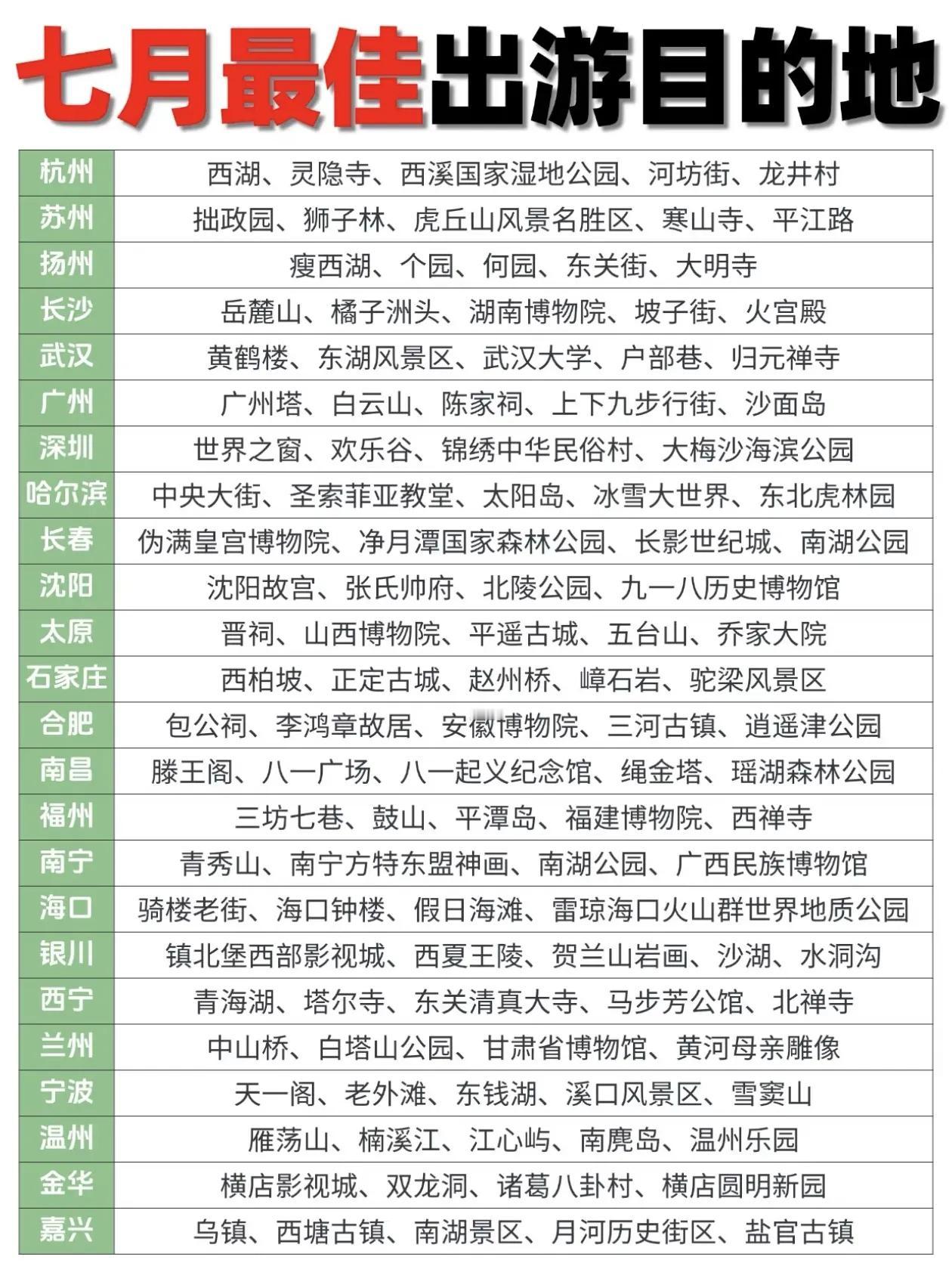 暑假7月份出游指南，有出游计划的点赞，收藏起来吧[心]