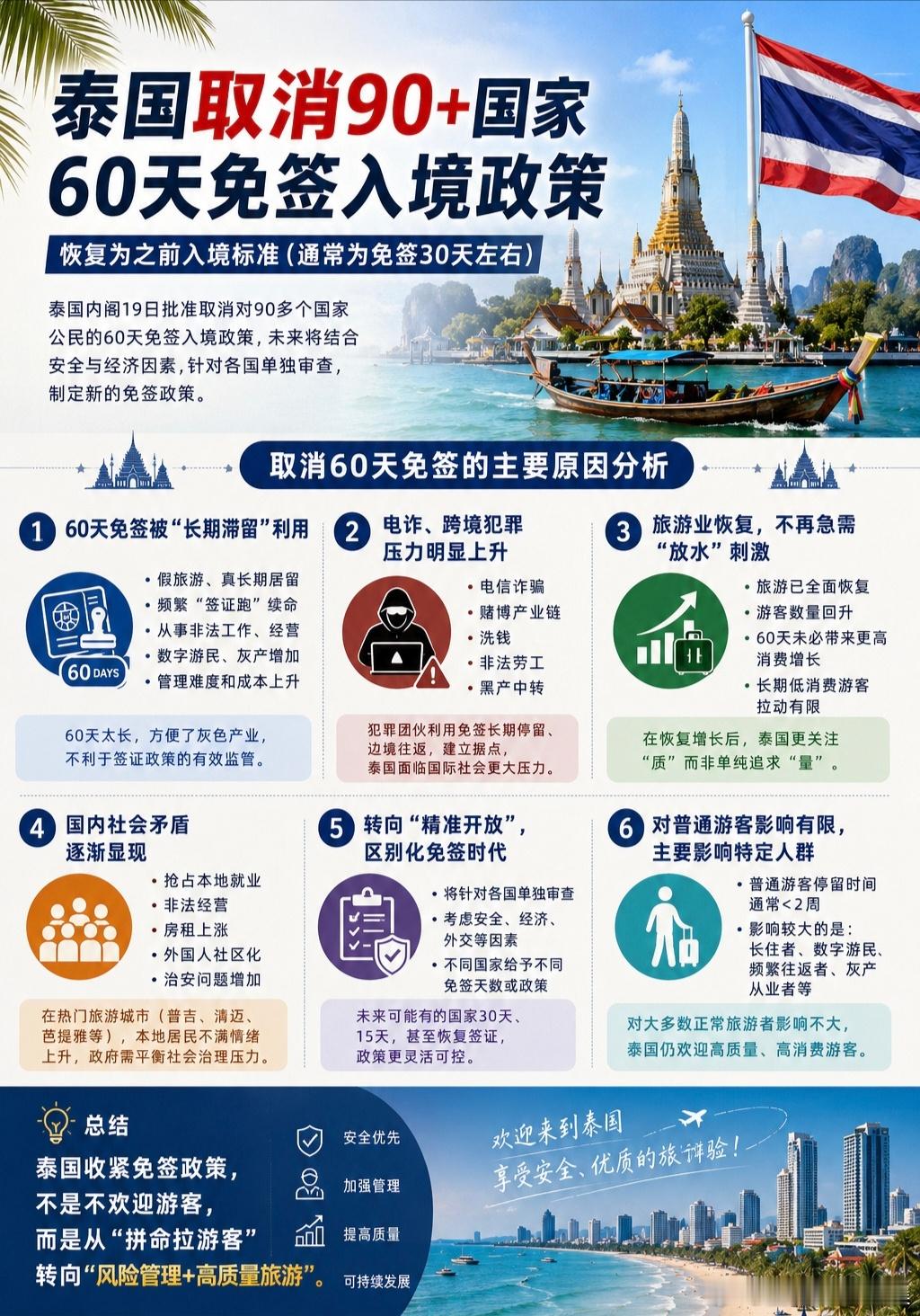 泰国决定取消60天免签政策从放宽免签引流，到收紧政策提质，泰国签证新政是权衡治安