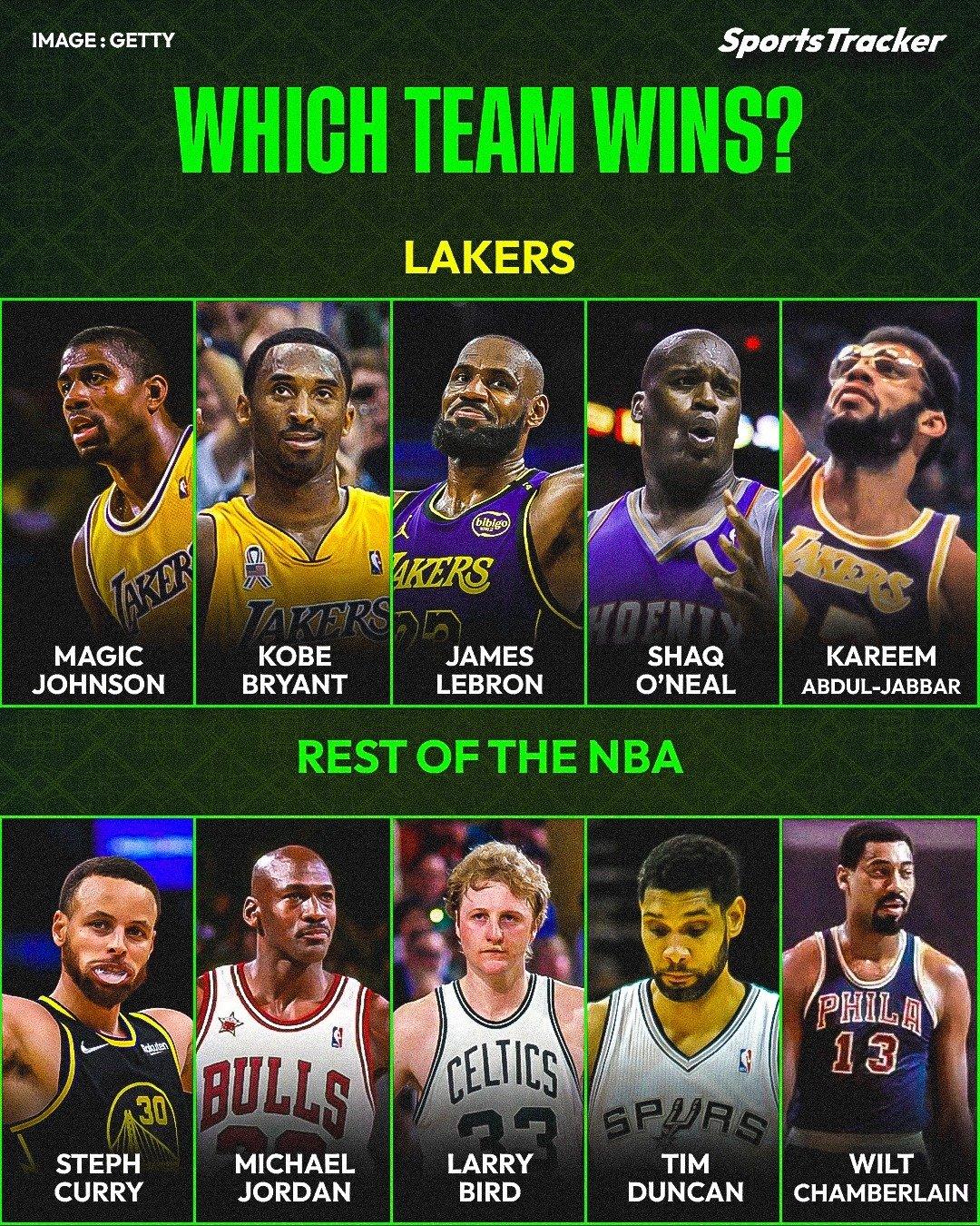 哪支队伍会赢？湖人队VS全NBA其他球队的梦幻阵容对决：
湖人队阵容
魔术师·约