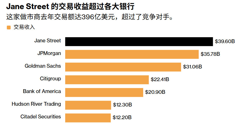 【顶级量化巨头员工人均年薪1800万】5月2日，消息称，知名华尔街做市商和高频交