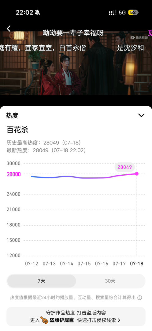 终于破啦28000 