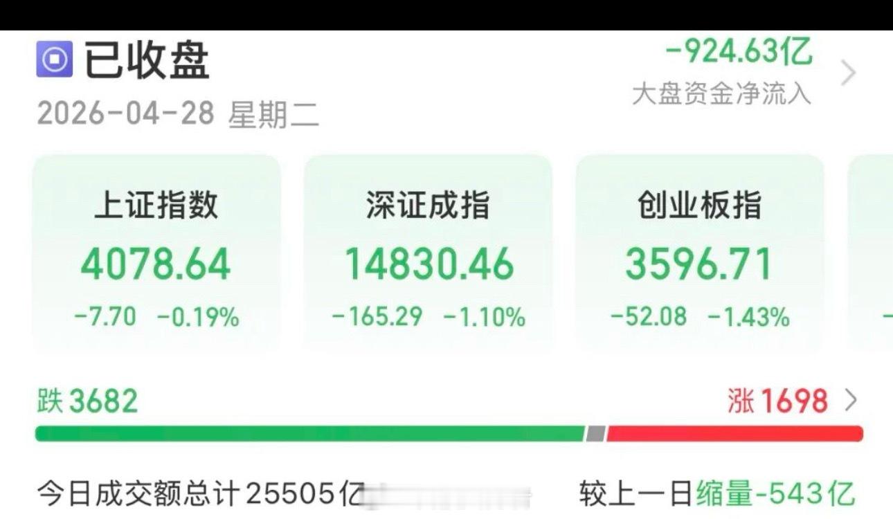 A股弱势震荡，量能微缩但仍在2.55万亿元上方A股缩量下跌是节前避险情绪与高位获