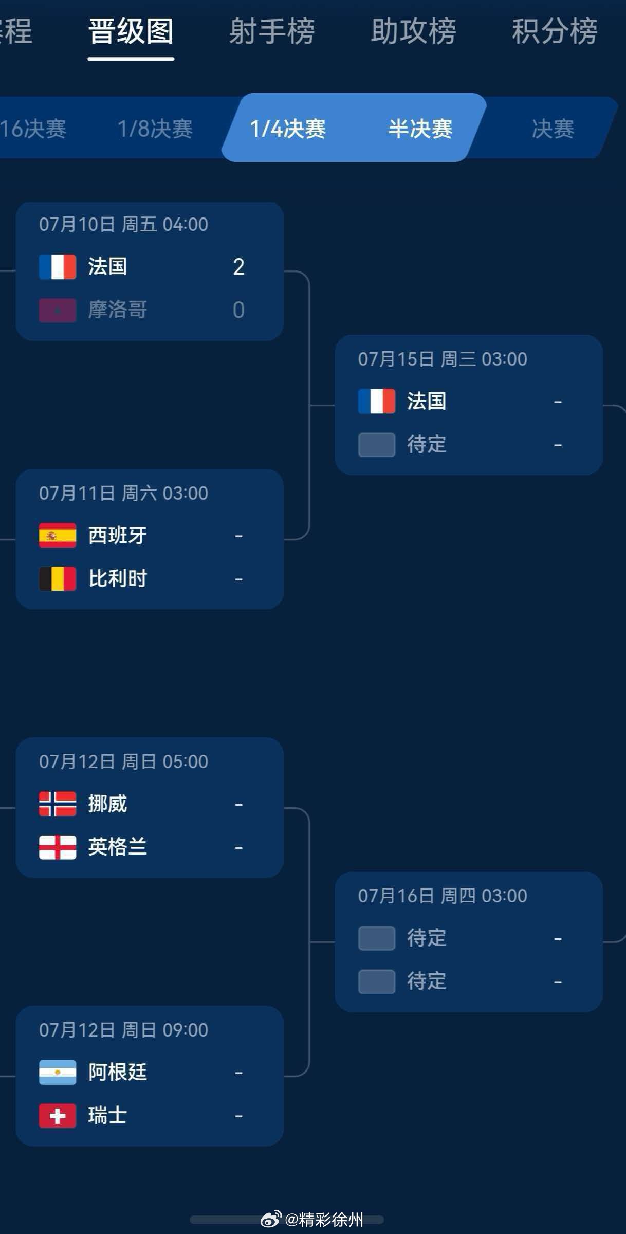 世界杯半决赛畅想随着法国在1/4决赛中2-0轻取摩洛哥，高卢雄鸡率先锁定了一张半