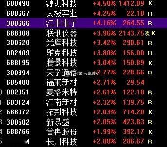 诸多标的继续连阳锁仓吃肉中。 联讯仪器，太极实业，雅克科技，等等太多，不一一记录
