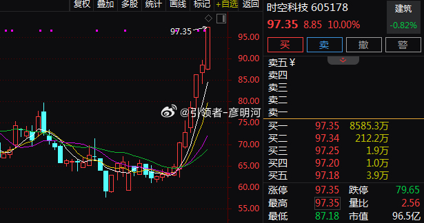 存储芯片概念板块反复活跃。其中，$时空科技 sh605178$ 涨停，股价创下历