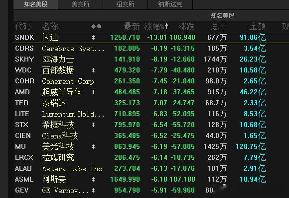 美国的算力硬件 全线暴跌   明天A股跟不跟a股行情