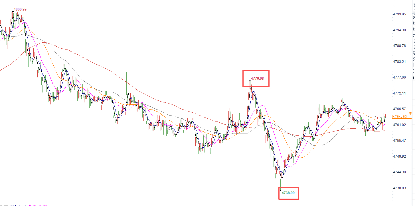 核心观点一分钟看懂！周四黄金价格一度冲上4800大关，但在午夜时分开始回落，徘徊