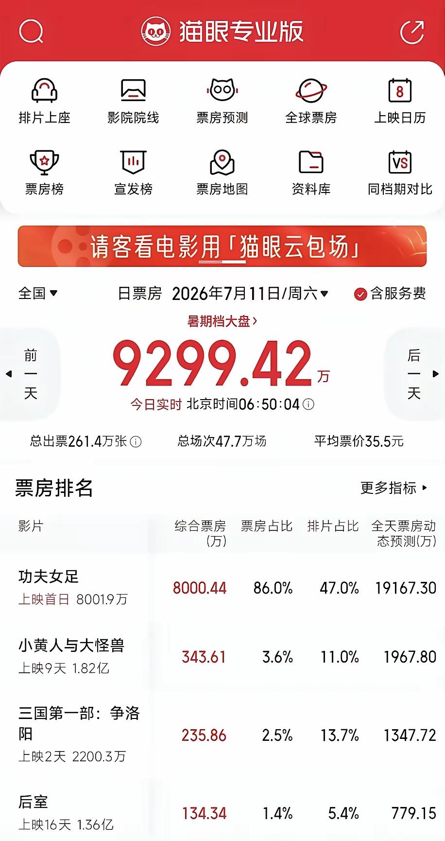 周星驰这三个字，就是电影市场的“强心针”。
 
前阵子电影圈有多冷？影院排片率跌