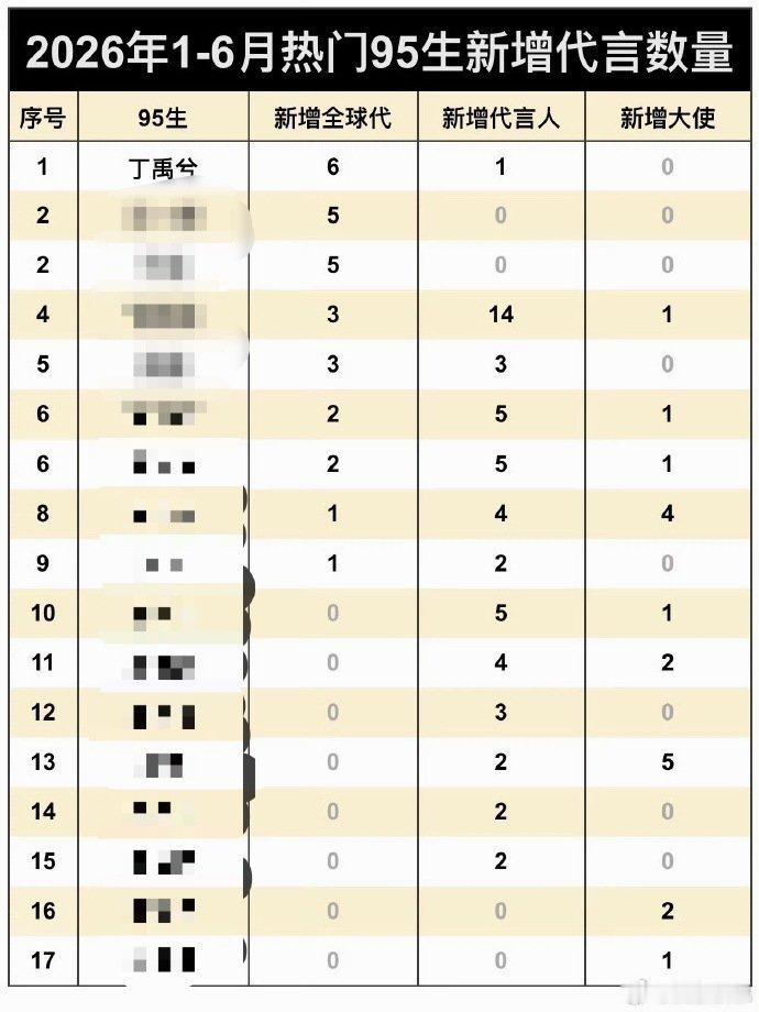 丁禹兮上半年95生新增代言第一☝🏻 