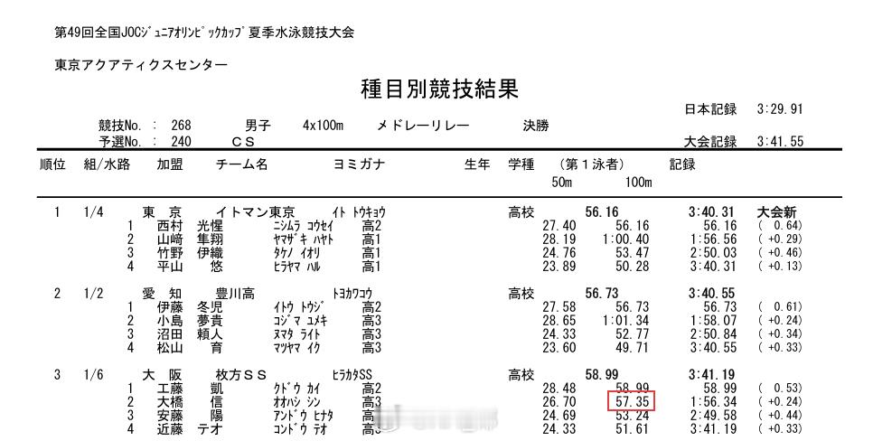 日本JOC Junior Olympic Cup 男子混接，大桥信蛙泳分段57.