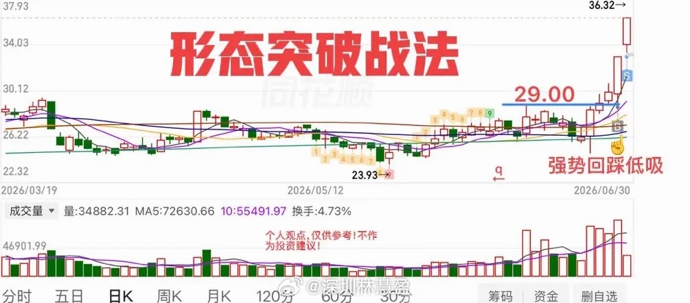 两连板，吃大肉！指数明天怎么看？  二大盘低开高走，基本上修复了上周五的全部阴线