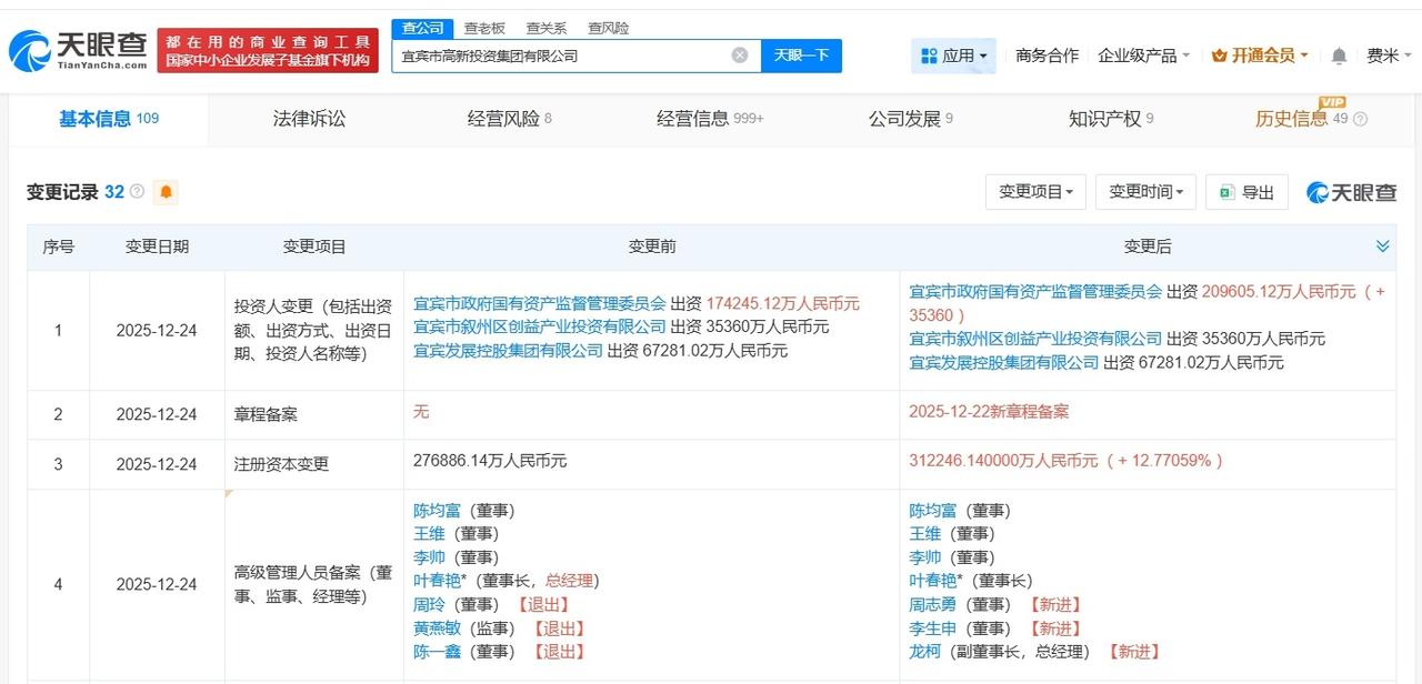 宜宾市高新投资集团增资至31.2亿增幅约13%
天眼查App显示，近日，宜宾市高
