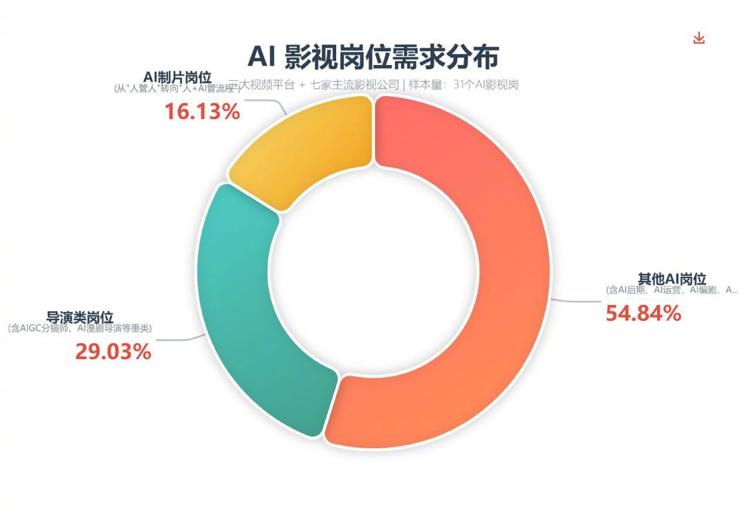 AI导演成2026最火影视岗位 近八成企业要求员工AI能力 上海戏剧学院电影学院