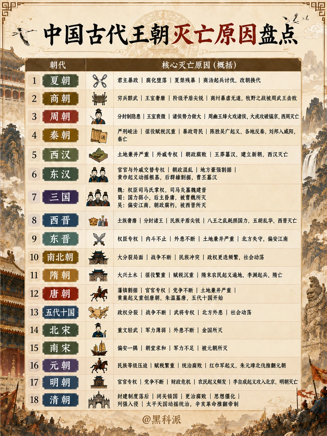 中国古代王朝灭亡原因大盘点！