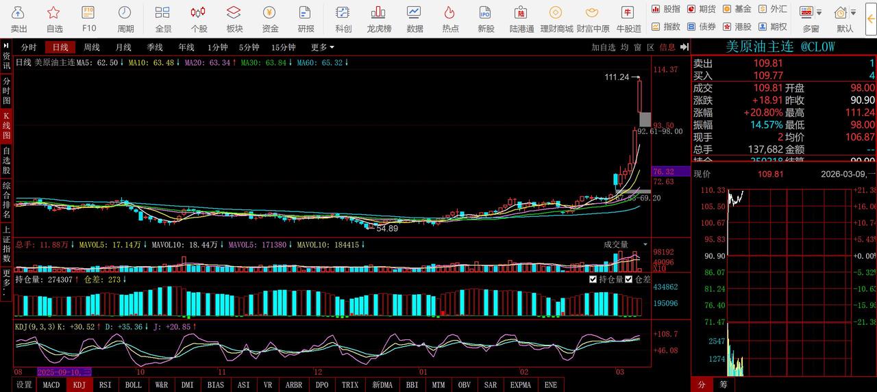 【油价涨破100美元，对股市是重大利空!】油价涨破100美元对股市的影响是复杂的