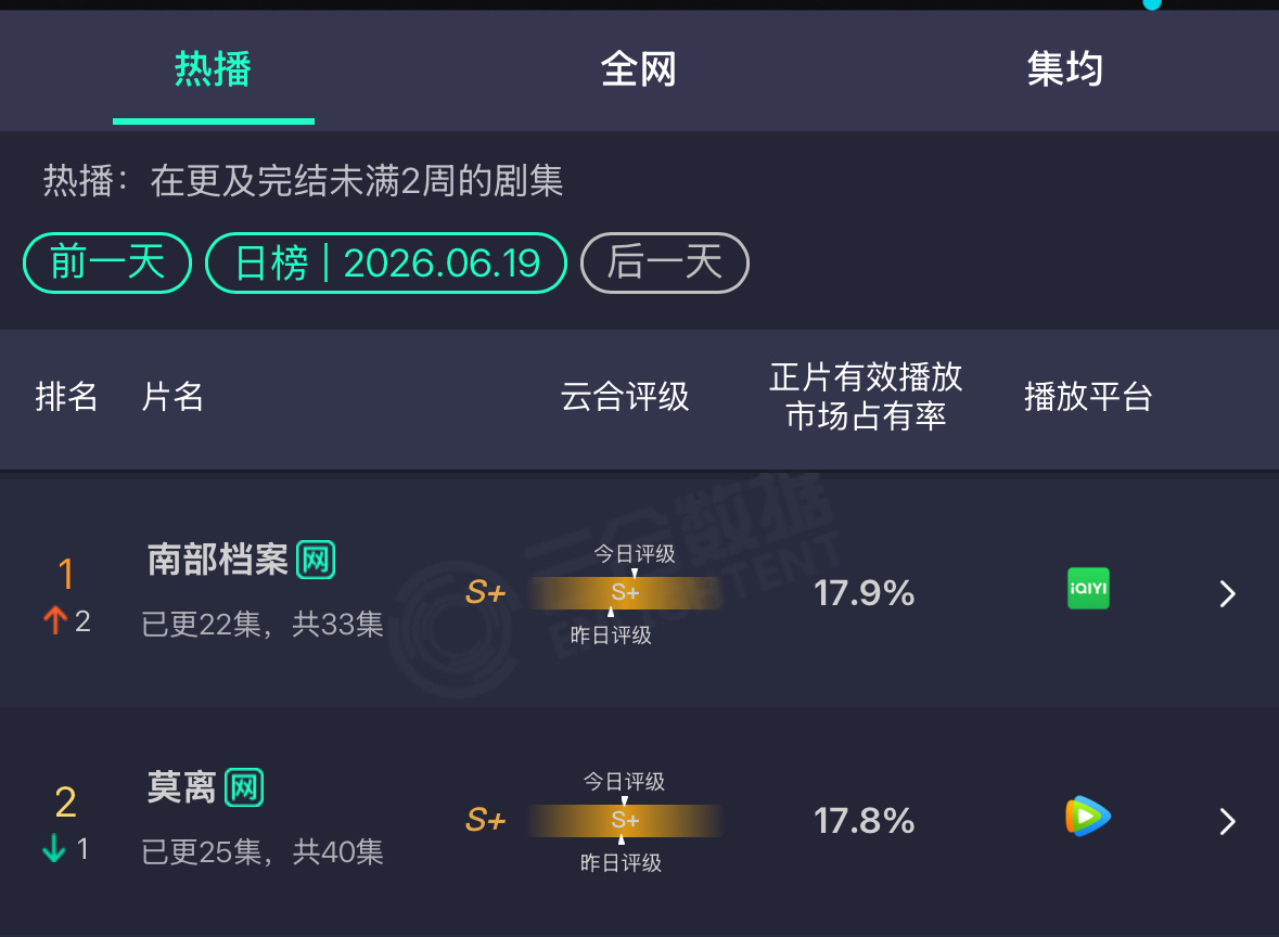 昨天的云合，张新成丁禹兮南部档案登顶了。白鹿丞磊莫离第2。这是第一次南部超过莫离