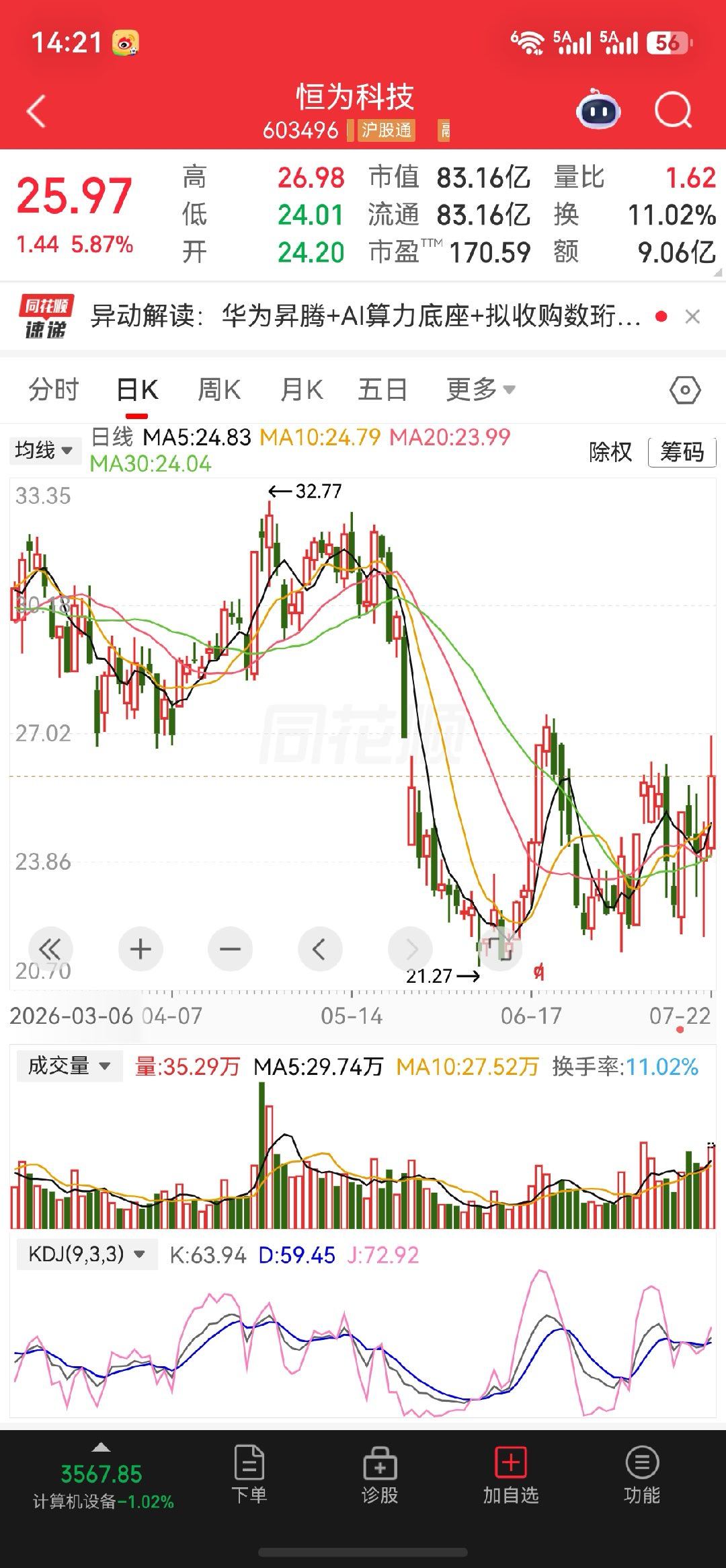 $恒为科技 sh603496$ 继续逢低把握 ，今天表现还不错 