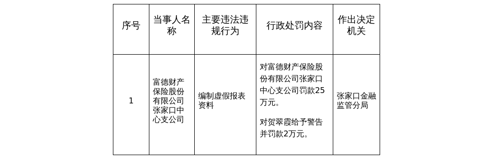 富德财险张家口中支被罚25万，涉编制虚假报表资料