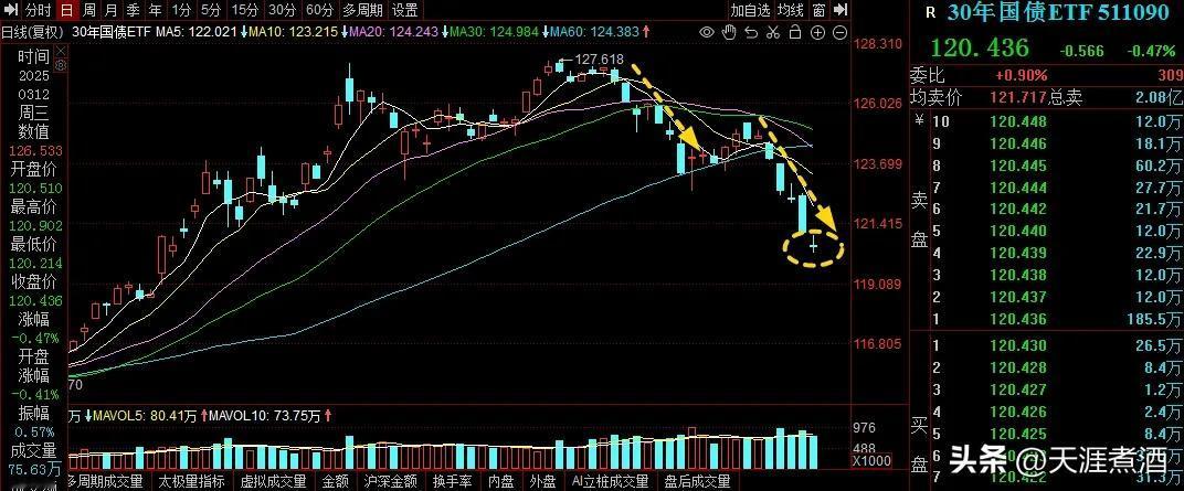 投资债券亏麻了，30年期国债持续下跌！
最近A股虽然表现强劲，但债券市场却在持续