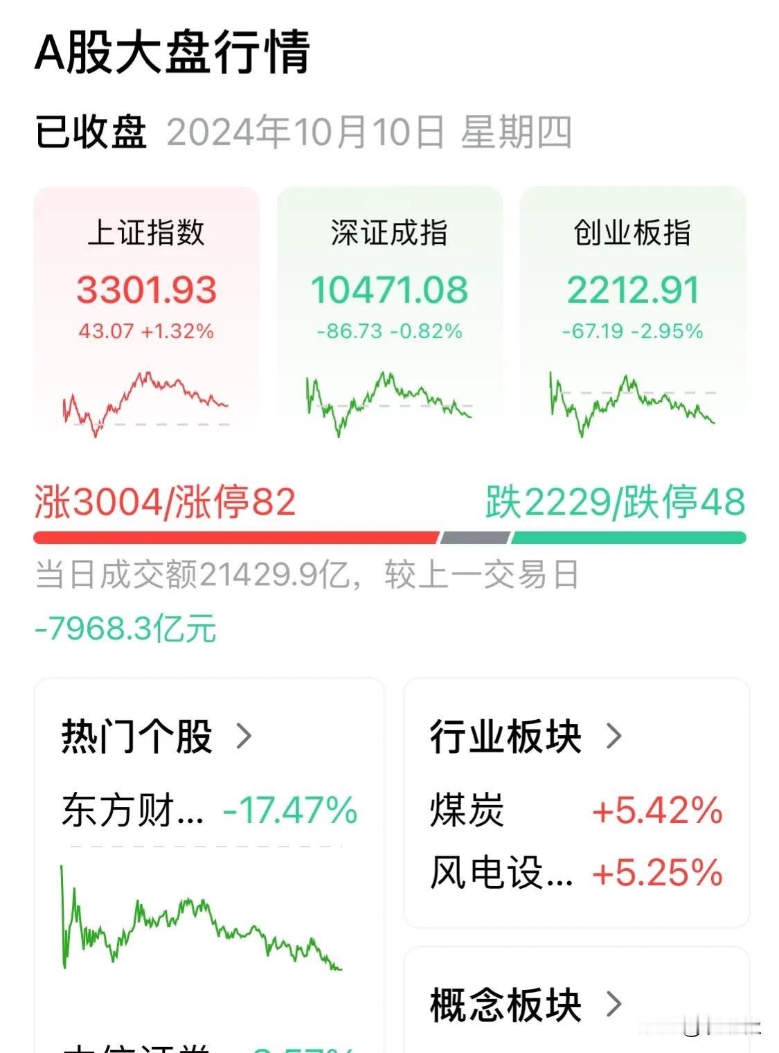 聚焦股市！分享股市信息！
亿万股民们共襄盛举！
近几日的潮起潮落，你赚大钱了么？