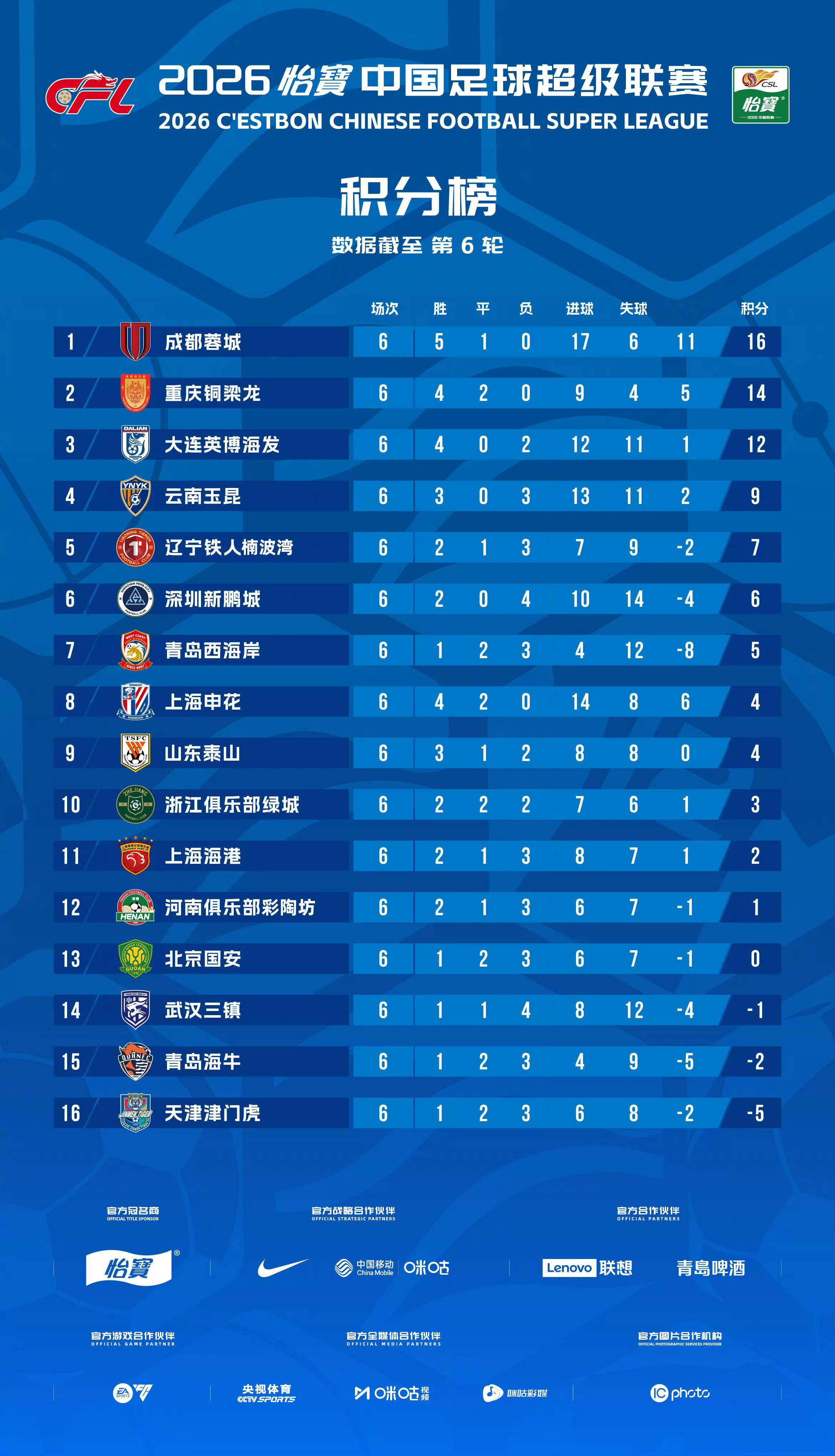 北京国安北京国安中超联赛 截至第六轮积分榜本轮国安闷平浙江队，继续排名积分榜第1