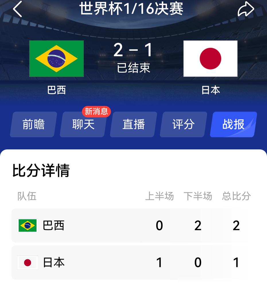 巴西赢了日本，但我却更看好日本队了！
世界杯16强赛，巴西3-1拿下日本，可这